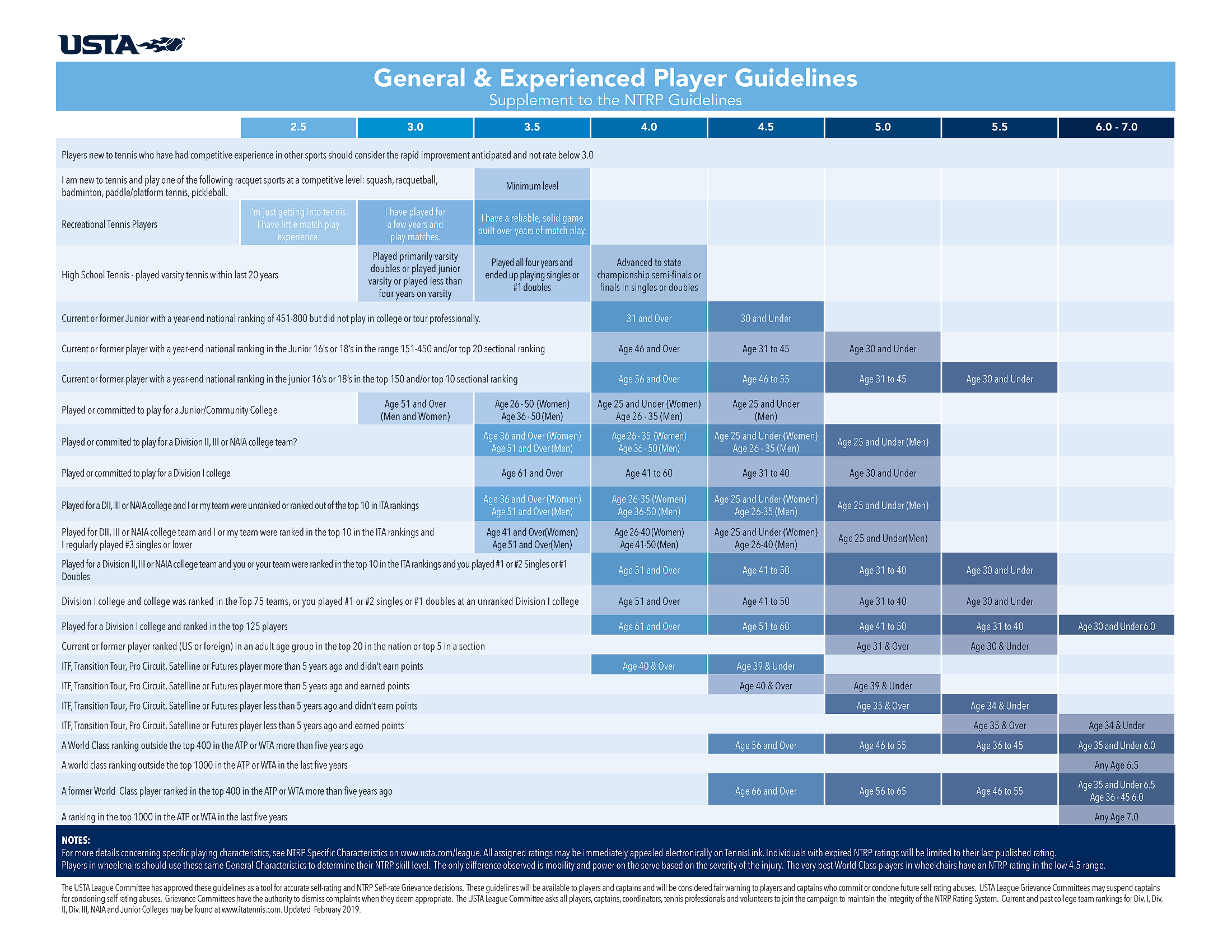 Experience Player NTRP Guidelines